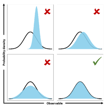 Aim of Calibration