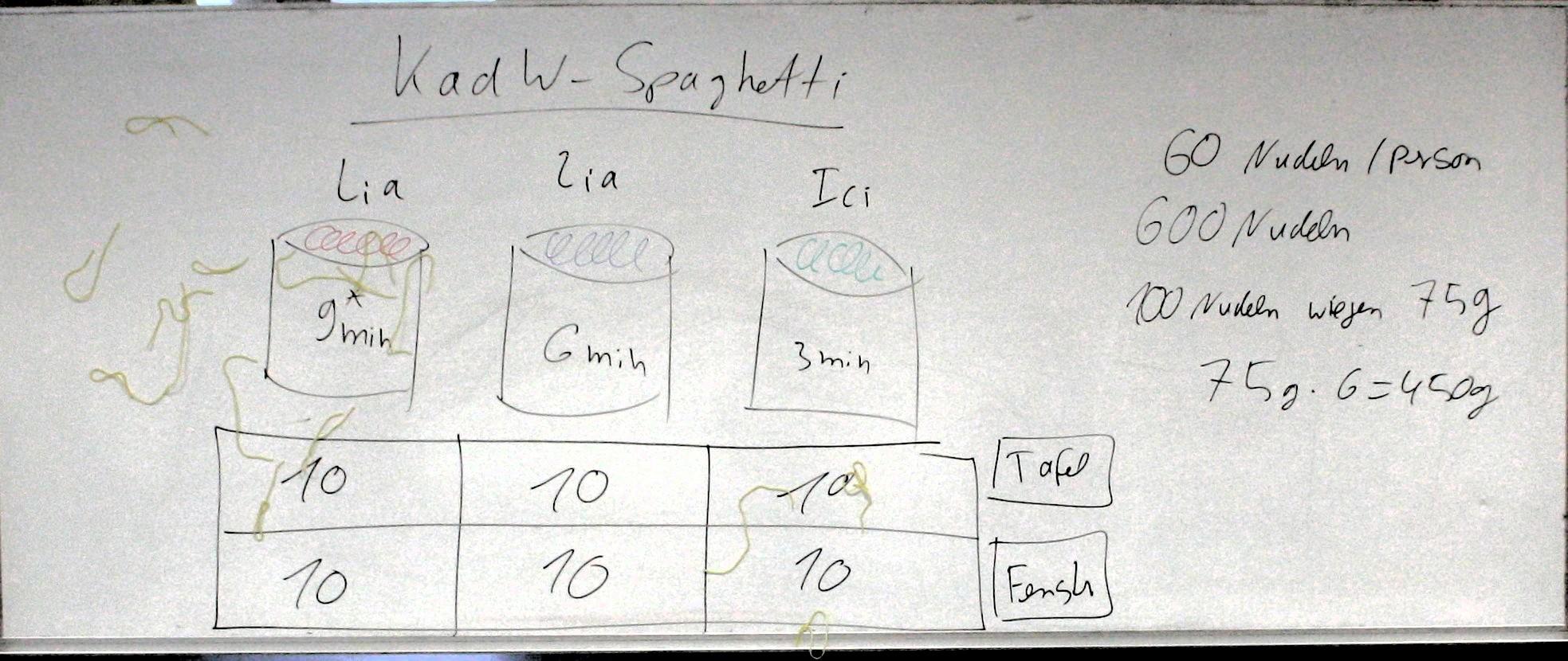 Was haben Spaghetti mit Statistik zu tun?