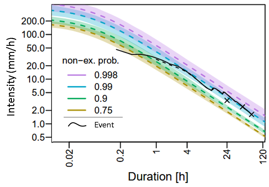 Example IDF curve that shows the return levels of statistical return periods (colors) and a specific event (black).