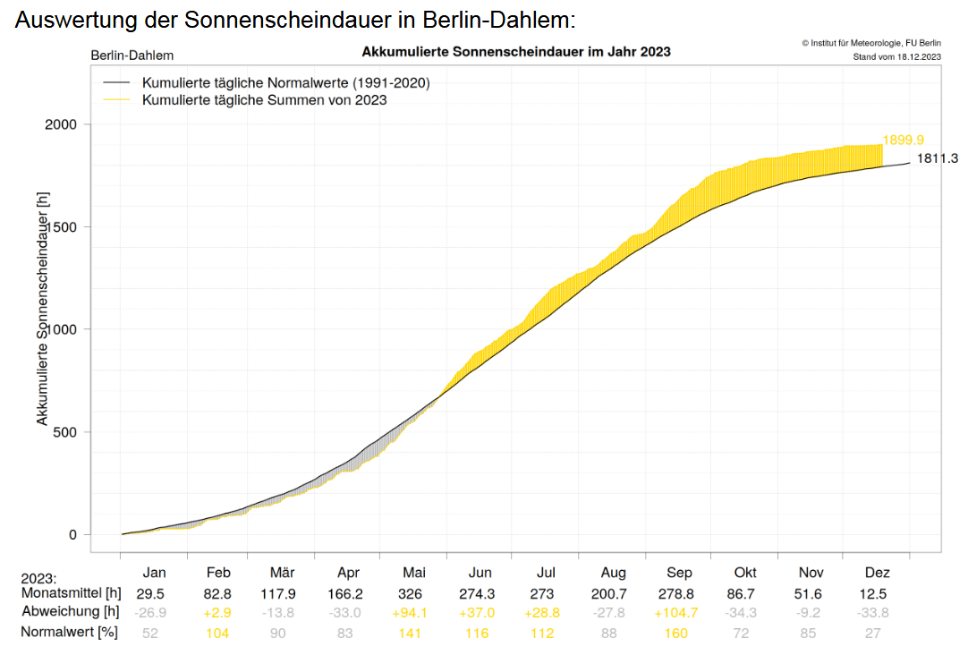 Auswertung der Sonnenscheindauer in Berlin-Dahlem