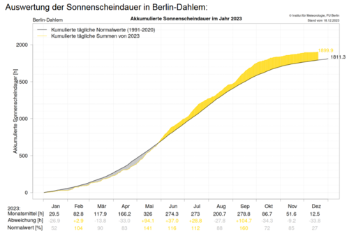 Auswertung der Sonnenscheindauer in Berlin-Dahlem
