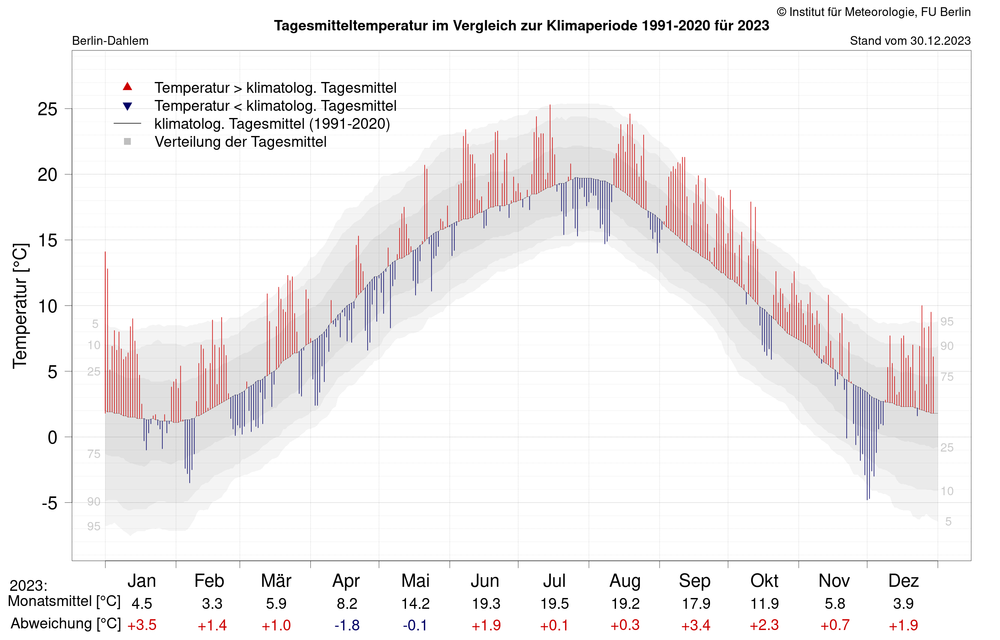 Tagesmitteltemperatur mit Klimatologie 2023