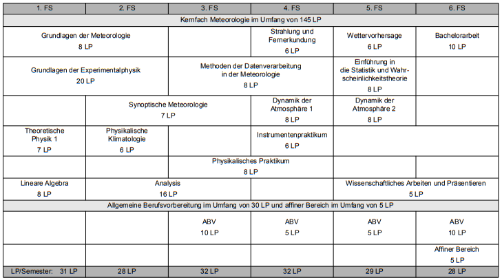 Verlaufsplan des Bachelorstudiengangs Meteorologie (STO 2019)