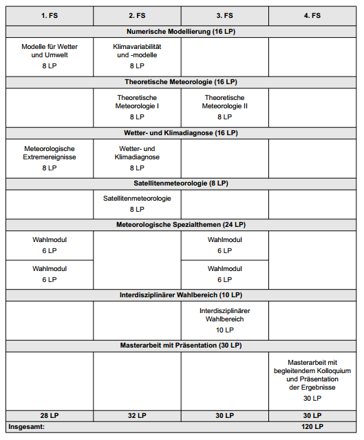 Studienverlaufsplan Master of Siences Meteorologie mit Beginn im Sommersemester (nach SPO 2019)