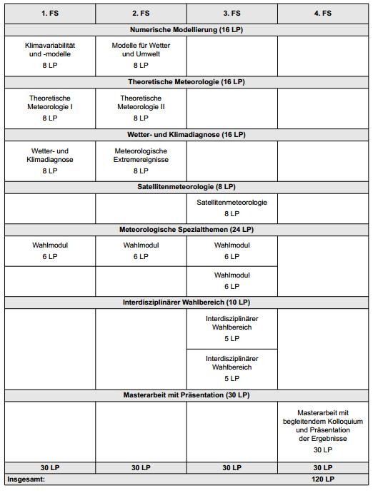 Studienverlaufsplan Master of Siences Meteorologie mit Beginn im Wintersemester (nach SPO 2019)