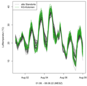 Temperatur-Zeitreihen