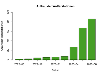 Anzahl der aufgebauten Stationen pro Monat: Insgesamt sind jetzt 93 OpenUCO-Stationen aufgebaut. Der Großteil dieser Stationen wurde im April und Mai diesen Jahres verteilt.