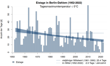 Anzahl der Tage mit einer Höchsttemperatur von unter 0°C an der Staiton Berlin-Dahlem
