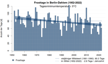 Anzahl der Tage mit einer Tiefsttemperatur von unter 0°C an der Staiton Berlin-Dahlem