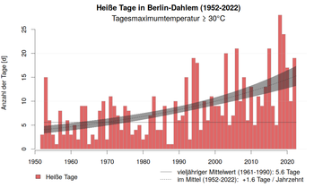 Anzahl der Tage mit einer Höchsttemperatur über oder gleich 30°C an der Station Berlin-Dahlem