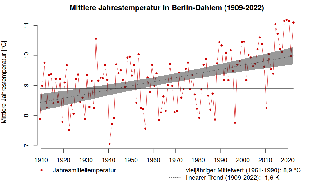 Dahlem_MittlereTemperaturDesJahres