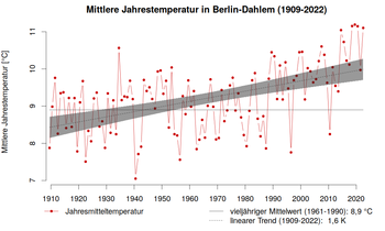 Abbgebildet ist die mittlere Jahrestemperatur der Wetterstation Berlin-Dahlem seit Aufzeichnungsbeginn 1909