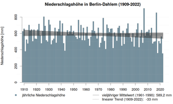 Abbgebildet ist der jährliche Niederschlag der Wetterstation Berlin-Dahlem, 2022 ist nun vor 2018 das trockenste Jahr