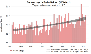 Anzahl der Tage mit einer Höchsttemperatur über oder gleich 25°C an der Station Berlin-Dahlem