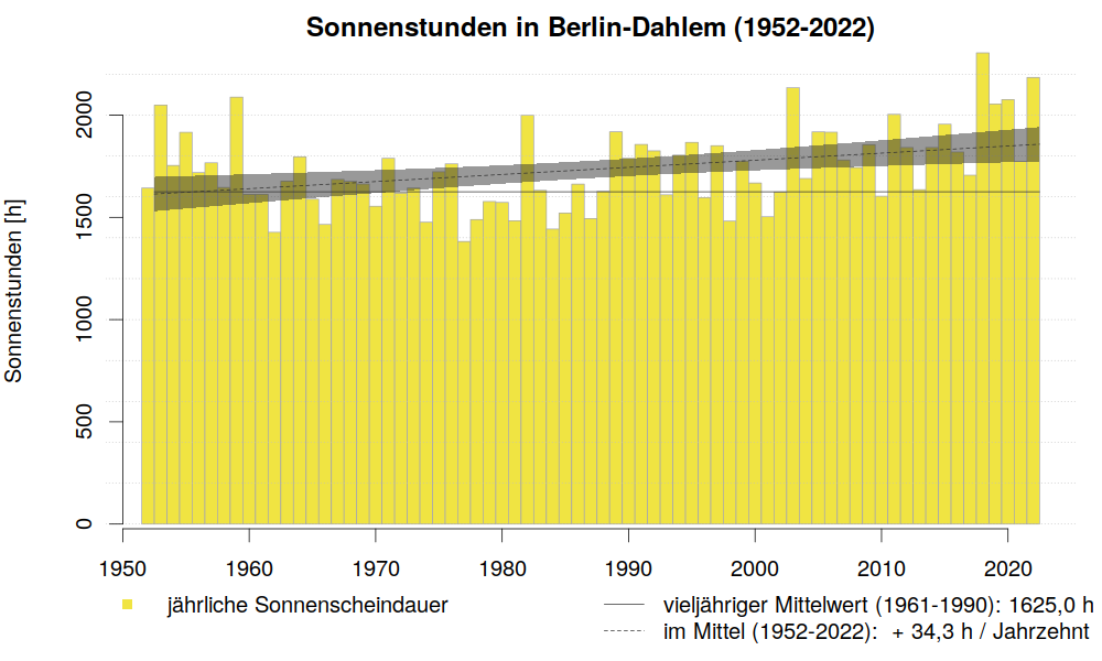 Dahlem_SonnenscheindauerProJahr