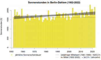 Abbgebildet sind die Sonnenstunden der einzelnen Jahre; Das Jahr 2022 ist das zweitsonnenscheinreichste an der Wetterstation Berlin-Dahlem seit Aufzeichnungsbeginn