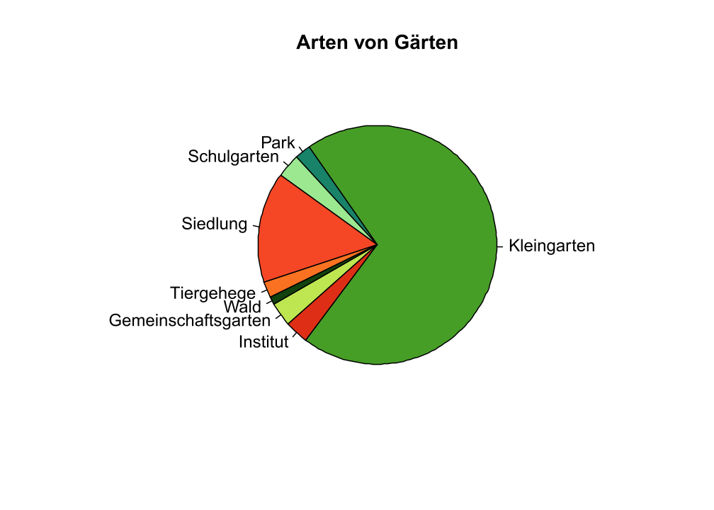 Gartenarten