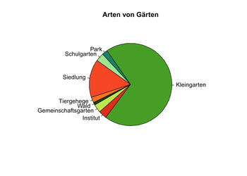 Wo stehen die Stationen? Obwohl die meisten OpenUCO-Stationen in Kleingärten messen, gibt es auch einige andere Messstandorte.