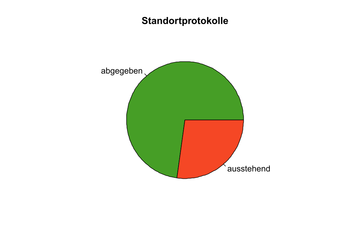 Anzahl der eingereichten Standortprotokolle: Kleine Erinnerung an die, die es bis jetzt noch nicht gemacht haben – bitte dokumentiert noch den Standort eurer Messstation im Standortprotokoll und sendet es uns per Mail zu ;)