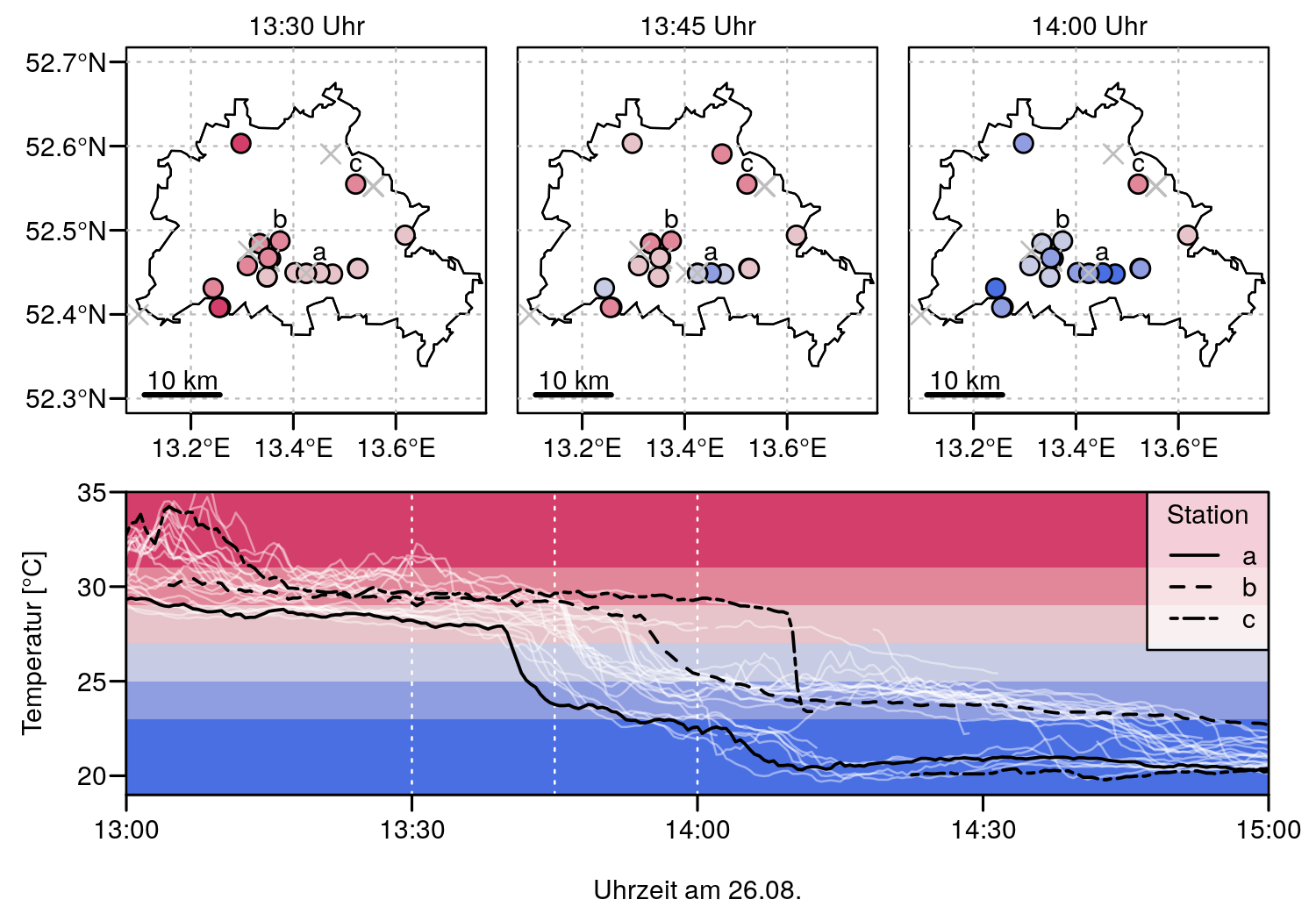 Abbildung 4: Gemessene Temperaturen der OpenUCO-Messstationen außerhalb des Gehäuses am 26.8.2022. Farben in den Karten (oben) entsprechen den Temperaturen im Zeitreihenplot (unten). Die Kreuze in den Karten stellen Stationen dar, für die die entspre