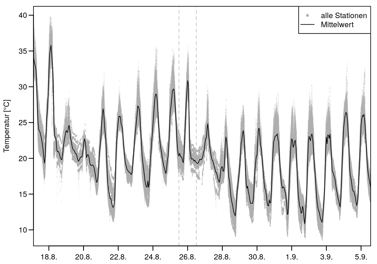 Abbildung 3: Verlauf der gemessenen Temperatur aller OpenUCO-Messstationen außerhalb des Gehäuses für den Zeitraum vom 18.8. bis 5.9.2022 (graue Punkte). Die schwarze Linie zeigt den stündlichen Mittelwert aller Stationen.