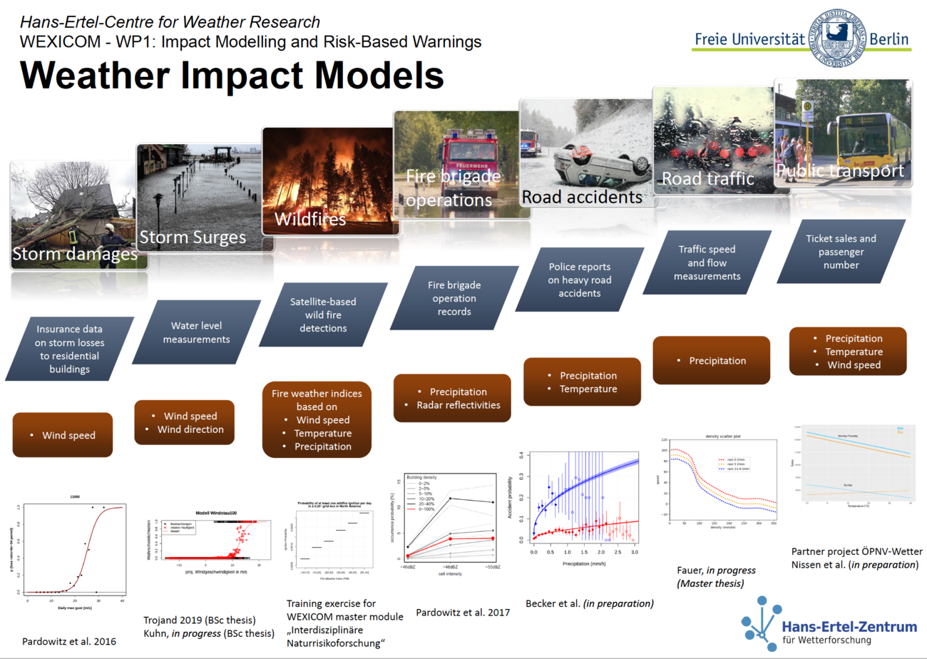 Impact-Models